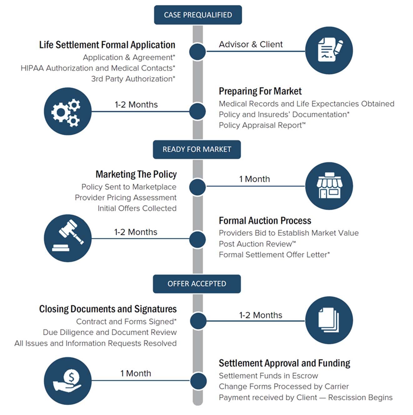 Life Settlement Process and Timeline