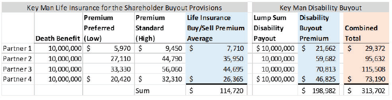 Buyout Tables