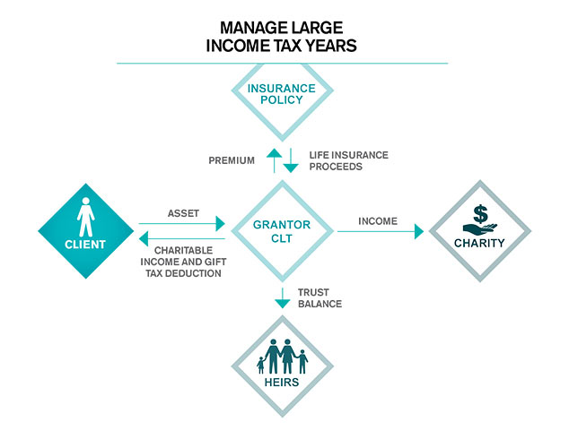 Manage Large Income Tax Years