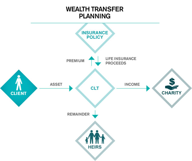Wealth Transfer Planning